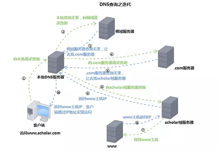 DNS Iterative Queries
