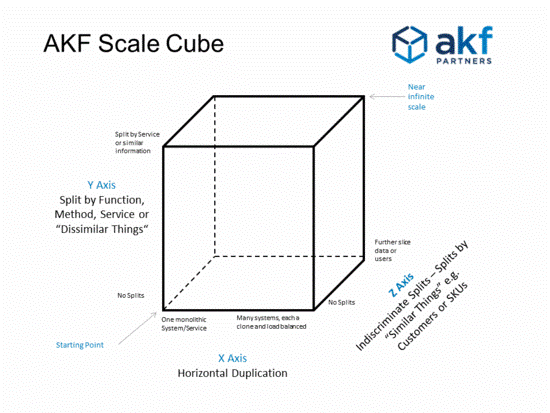 Nginx on AKF scalable cubes
