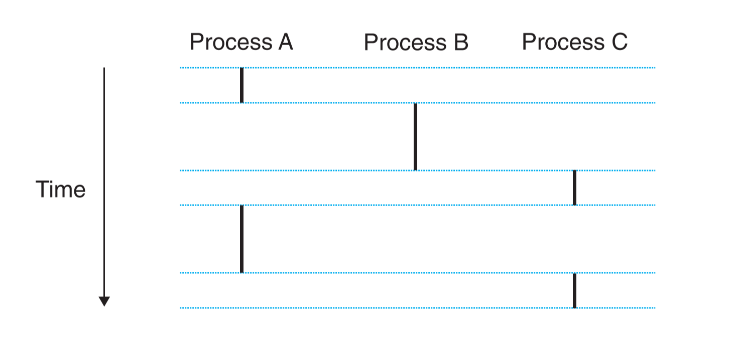 Concurrent