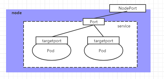 NodePort