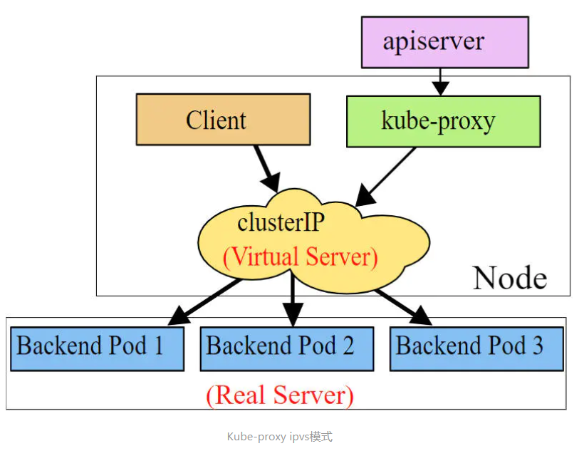 ipvs mode