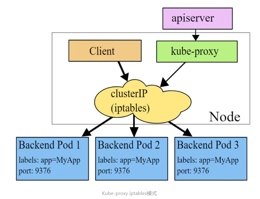 iptables mode