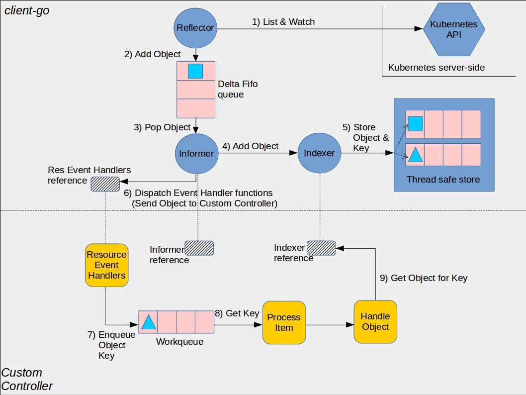 classic illustration of the controller pattern