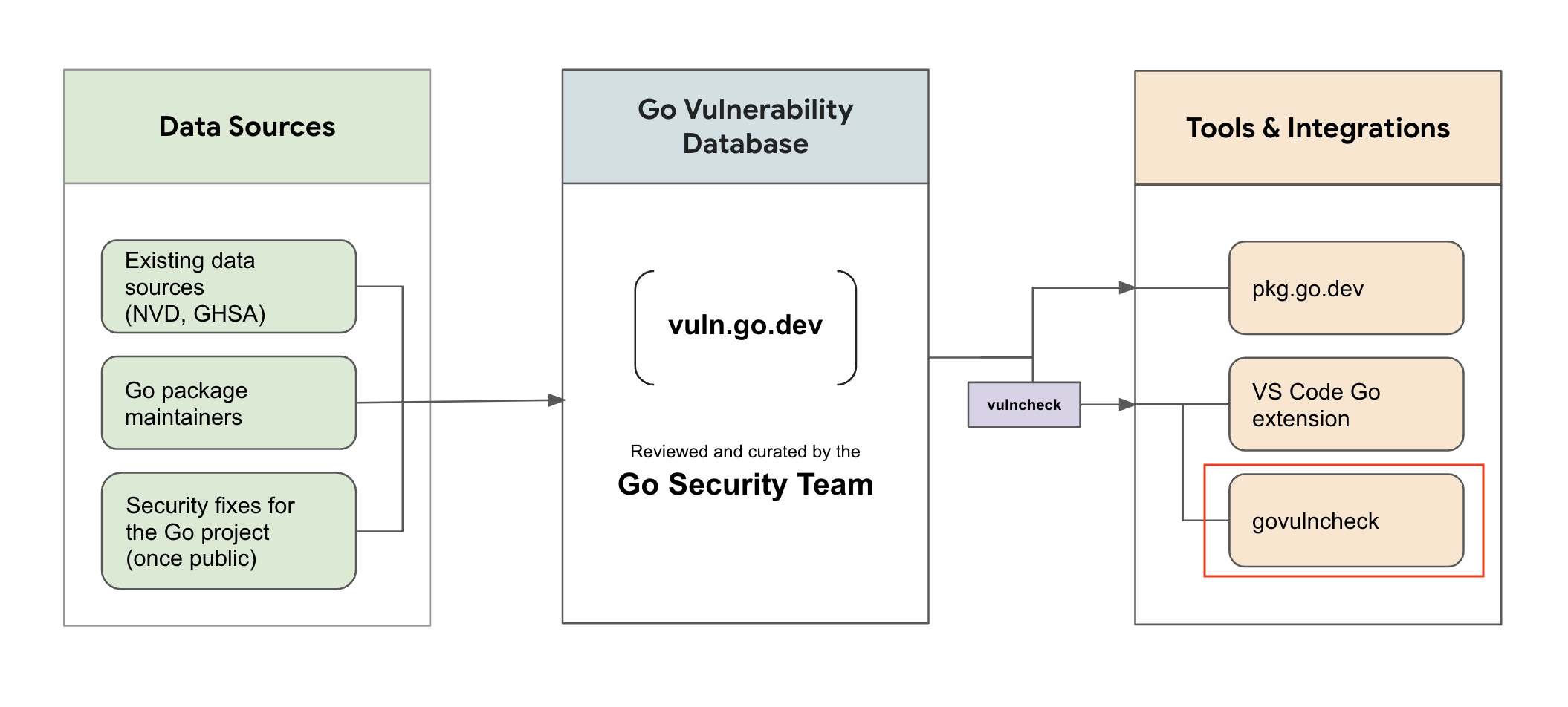 Go Security Vulnerability Solution Architecture