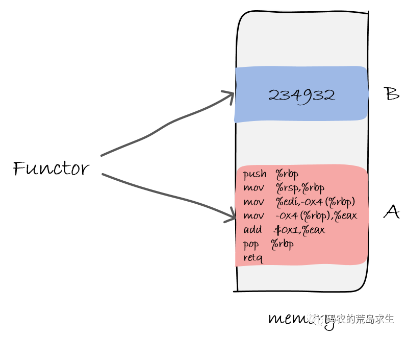 functor