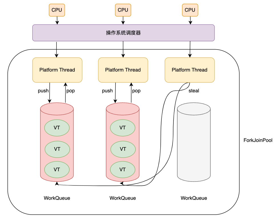 Java Virtual Thread Scheduling