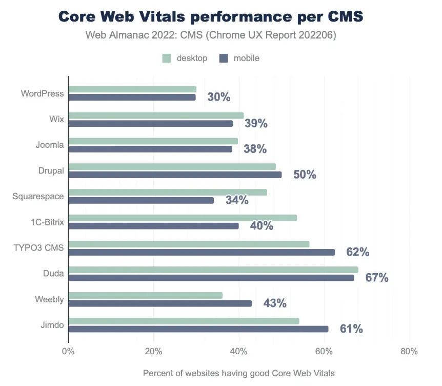 core web vitals performance per CMS