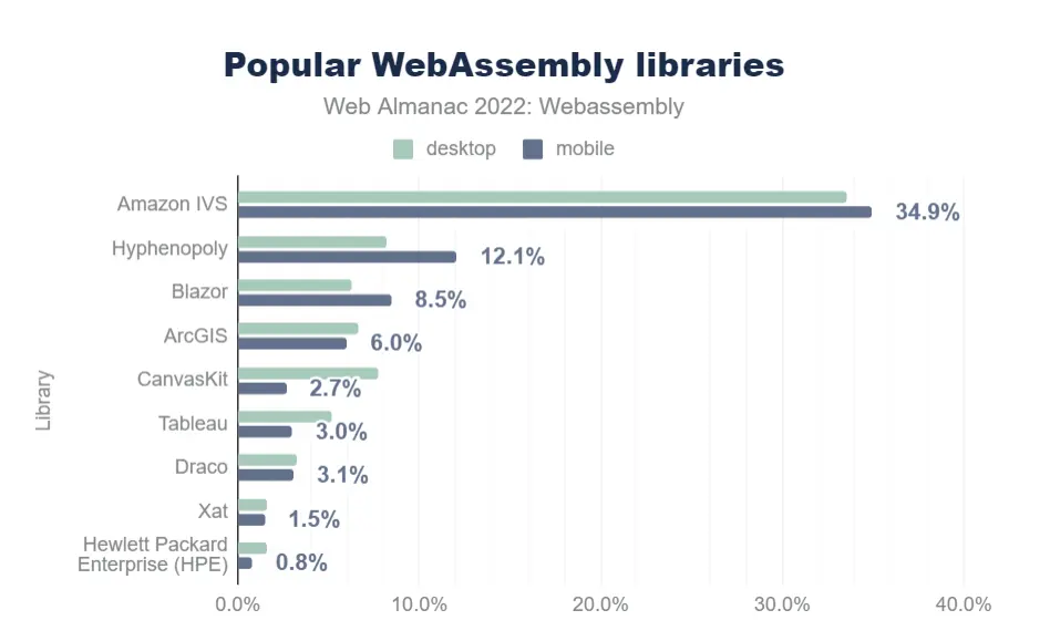popular WebAssembly libraries