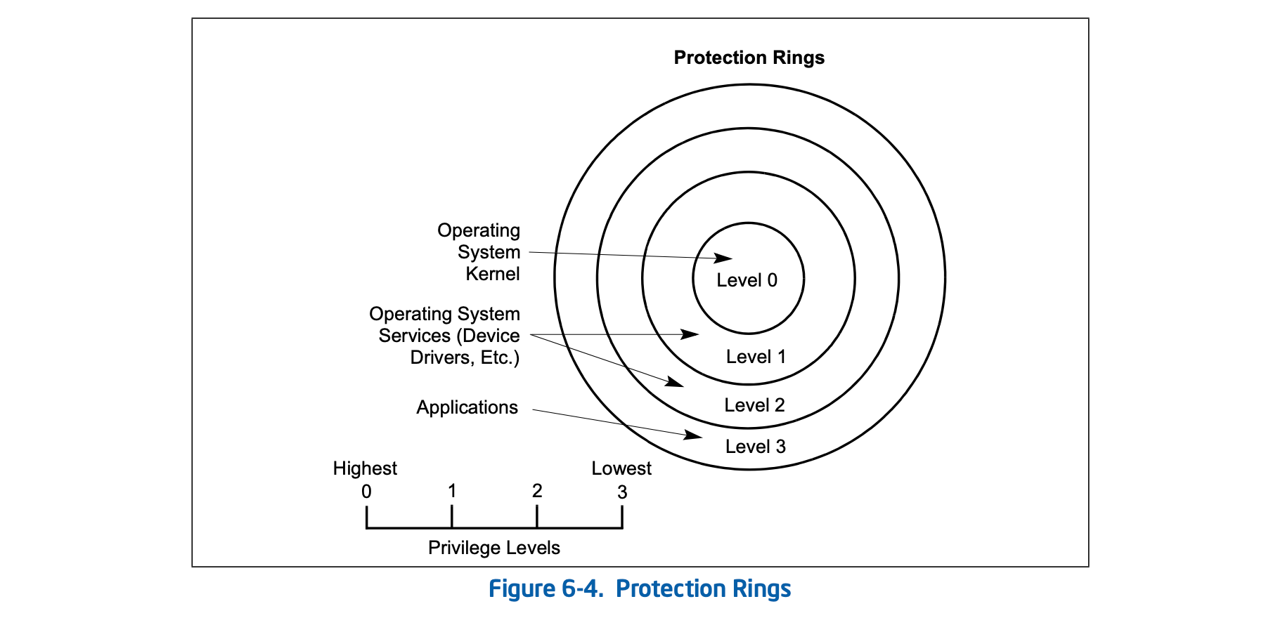 Protection rings