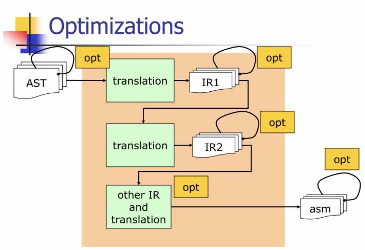 Compilation optimization process