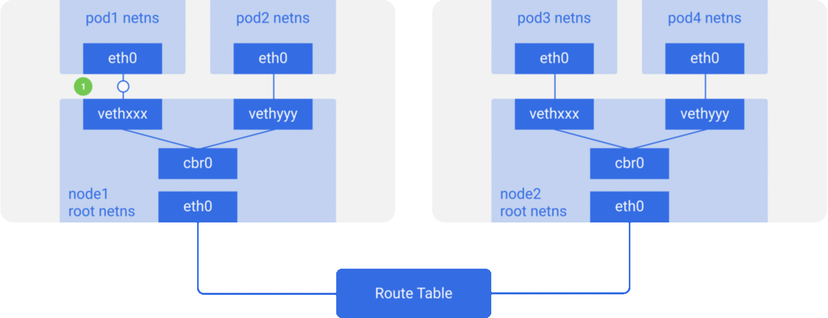 Modify host routing