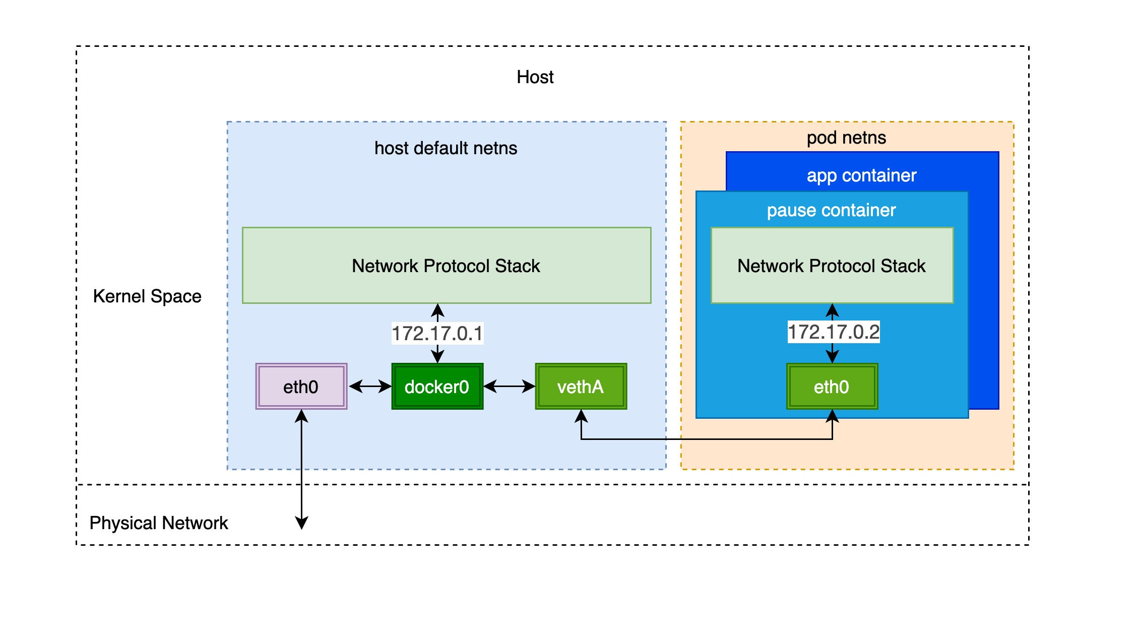 Single pod network model