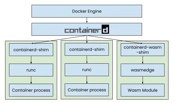 shows how Docker integrates with WebAssembly