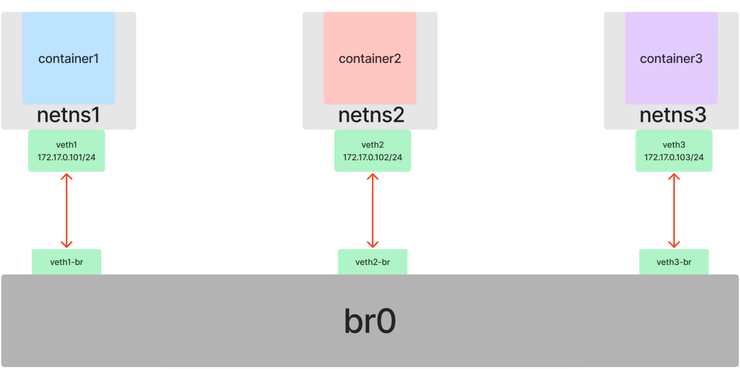 How Veth+Bridge works