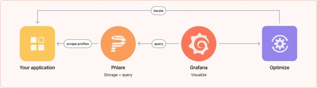 continuous profiling