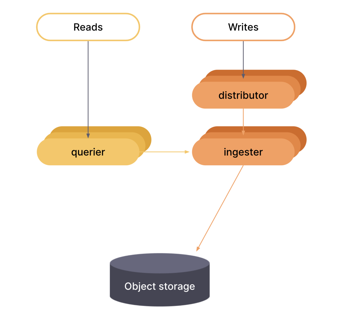 Microservice Model