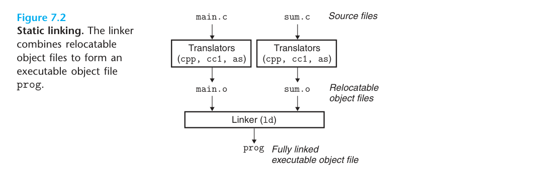 The linker combines two target files into one executable file