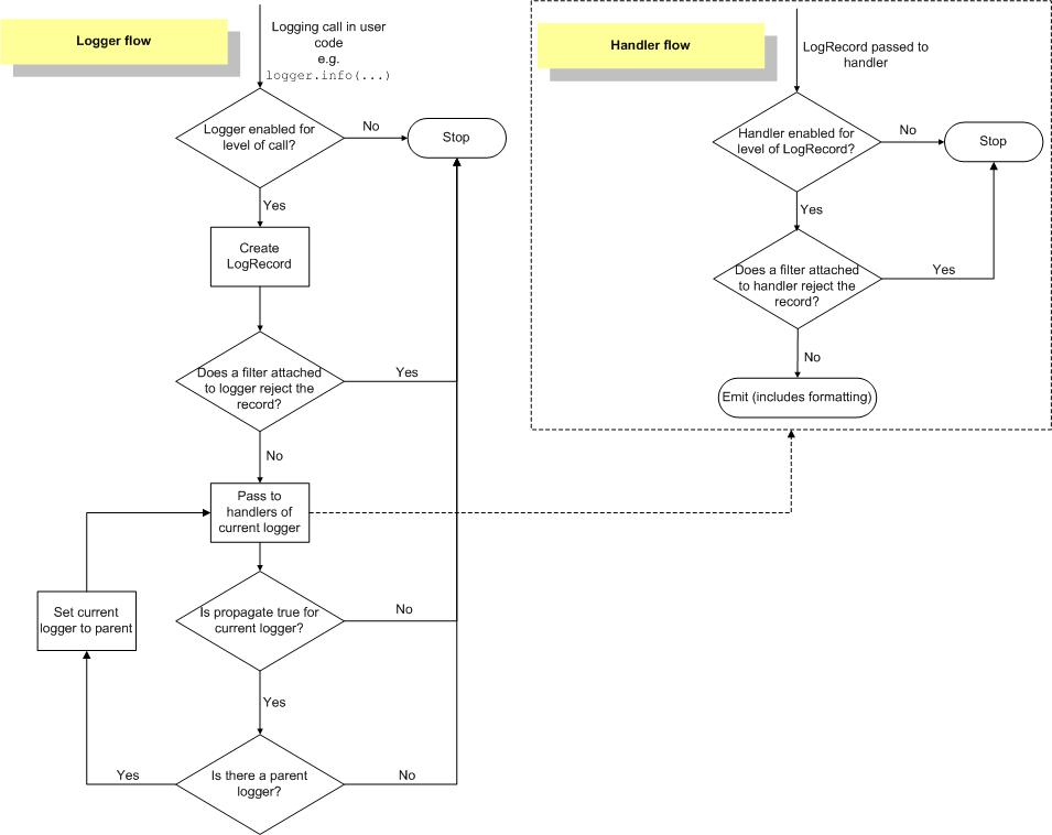 Official example diagram of the logging workflow