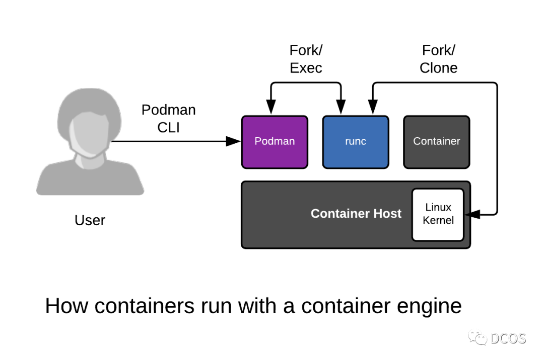 how containers run with a container engine