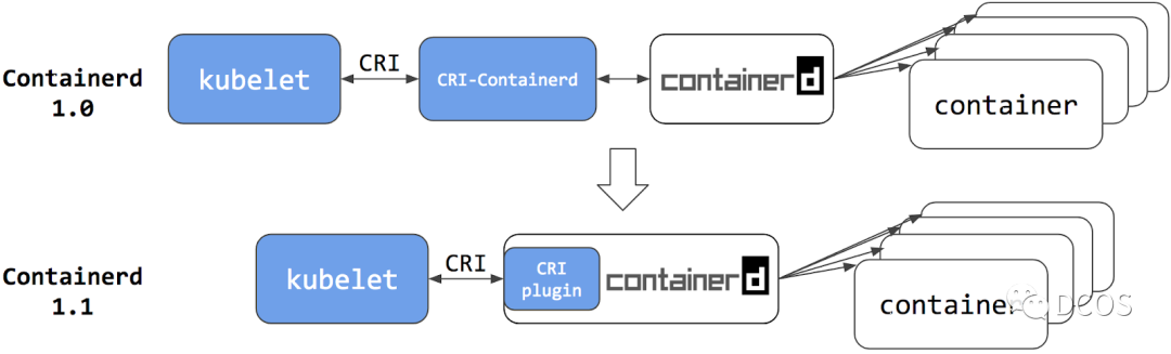 Containerd