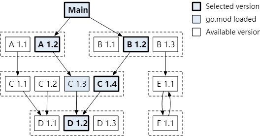 go mod Version selection