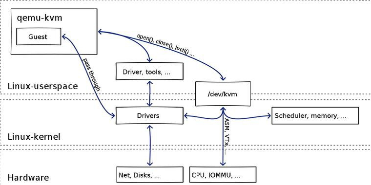 Qemu-KVM architecture