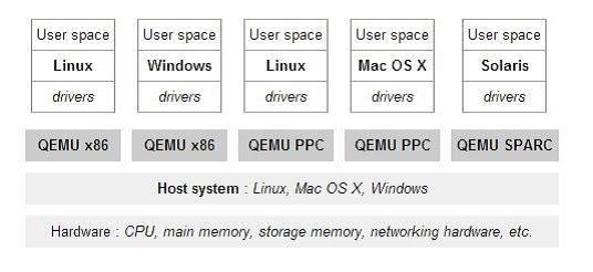 Relationship between KVM-Qemu-Libvirt