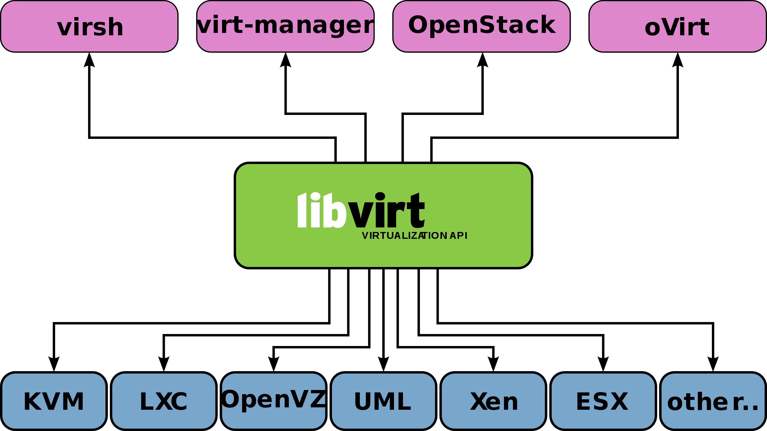 The relationship between libvirt and KVM