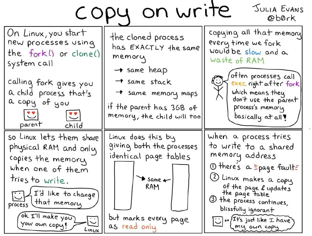 Copy-on-Write