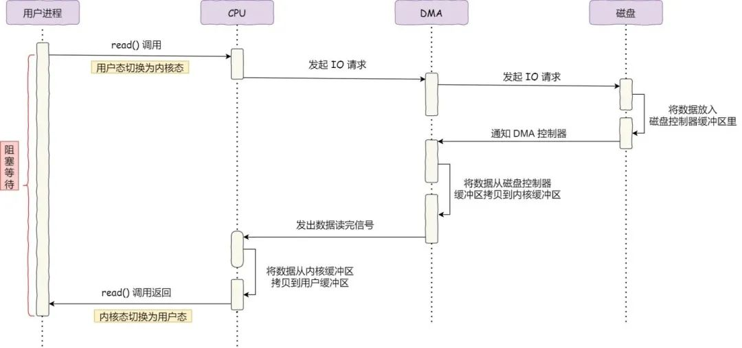 DMA IO process