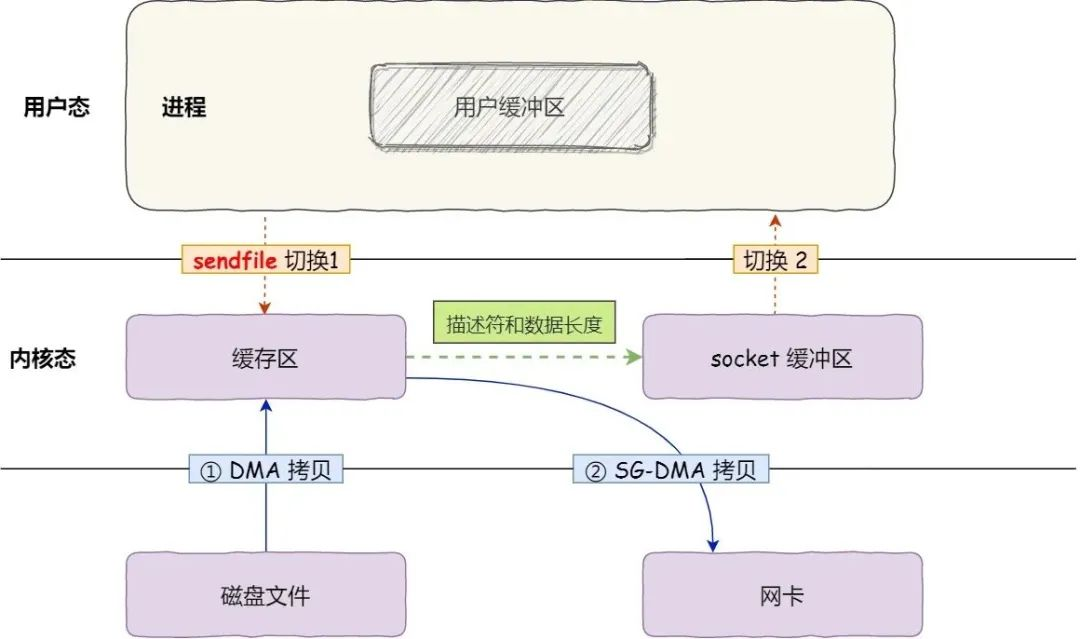 The sendfile() system call procedure where the NIC supports SG-DMA technology.