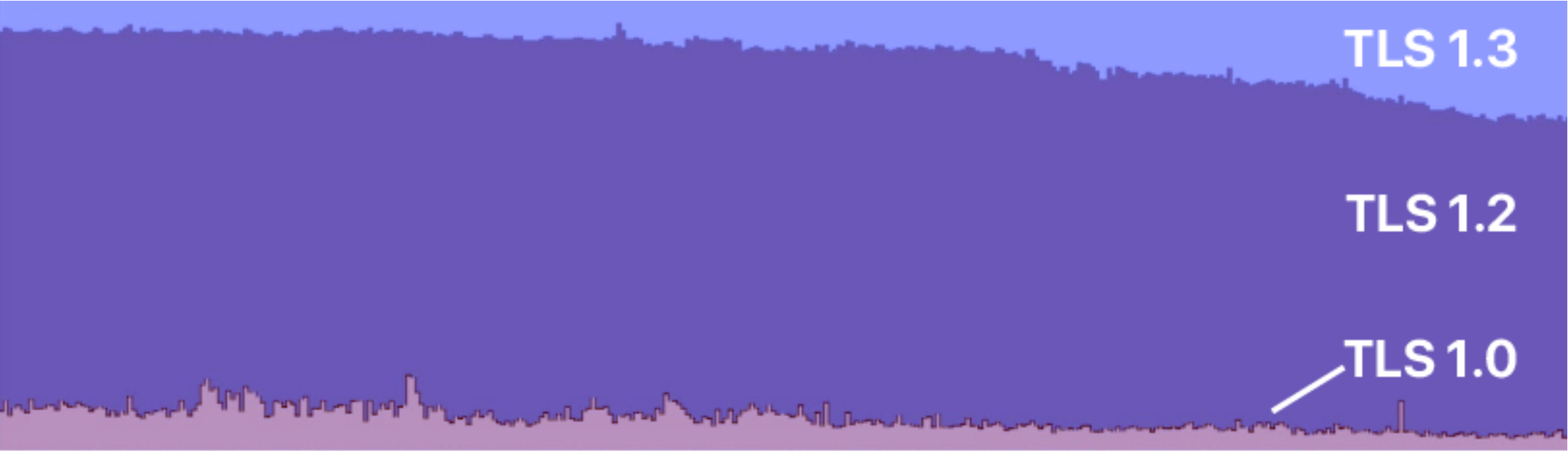 Percentage of use of each TLS version