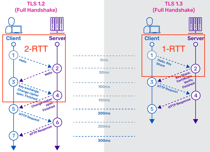 TLS 1.2 versus TLS 1.3 handshake process