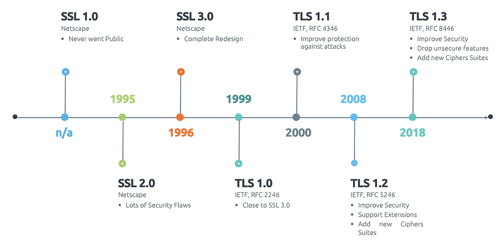 TLS Evolutionary Process