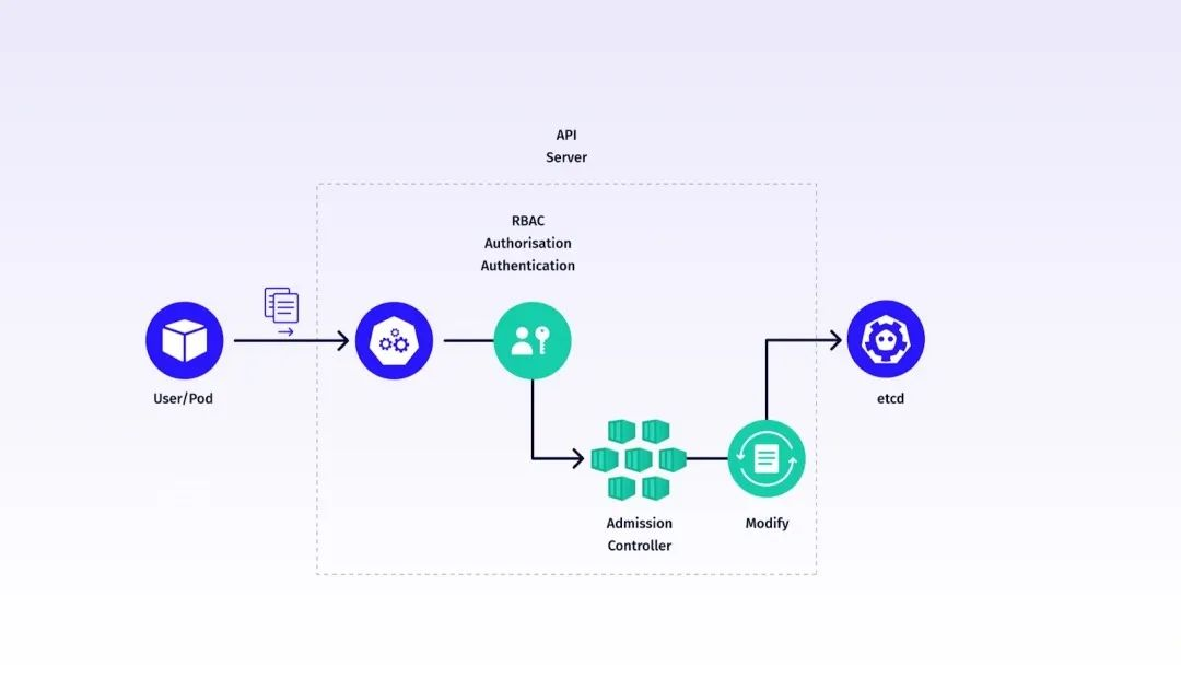 Request processing steps for Kubernetes API requests