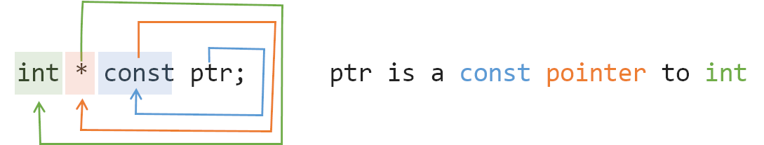 what-is-the-difference-between-const-int-const-int-const-and-int-const