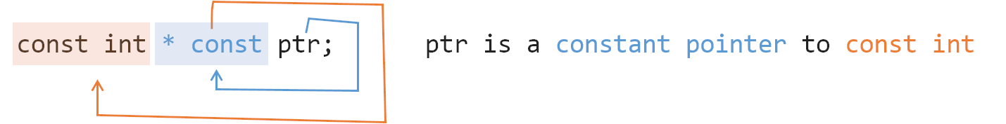 what-is-the-difference-between-const-int-const-int-const-and-int-const