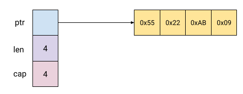 Memory layout of slices