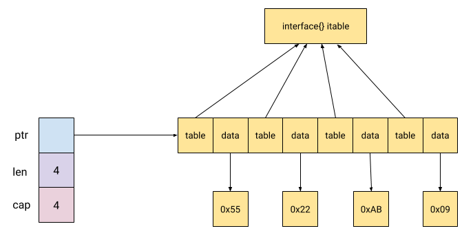 Memory layout of slices