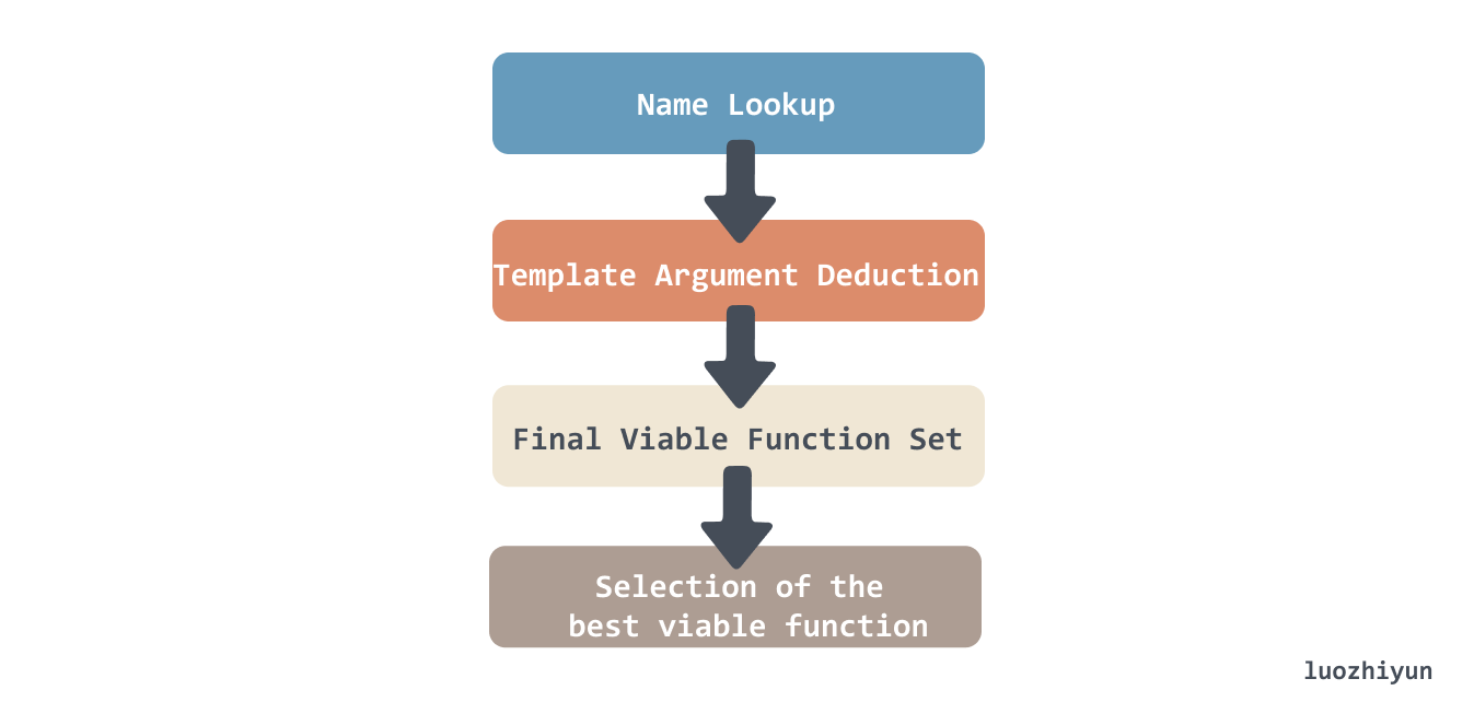 The compiler tries to compile a function call