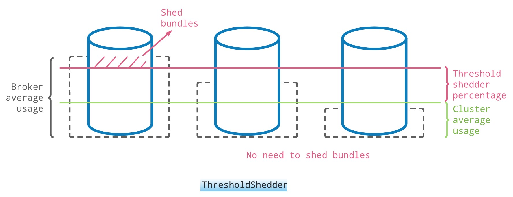 ThresholdShedder