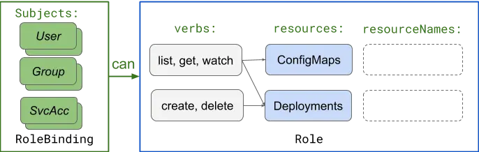 K8s RBAC model