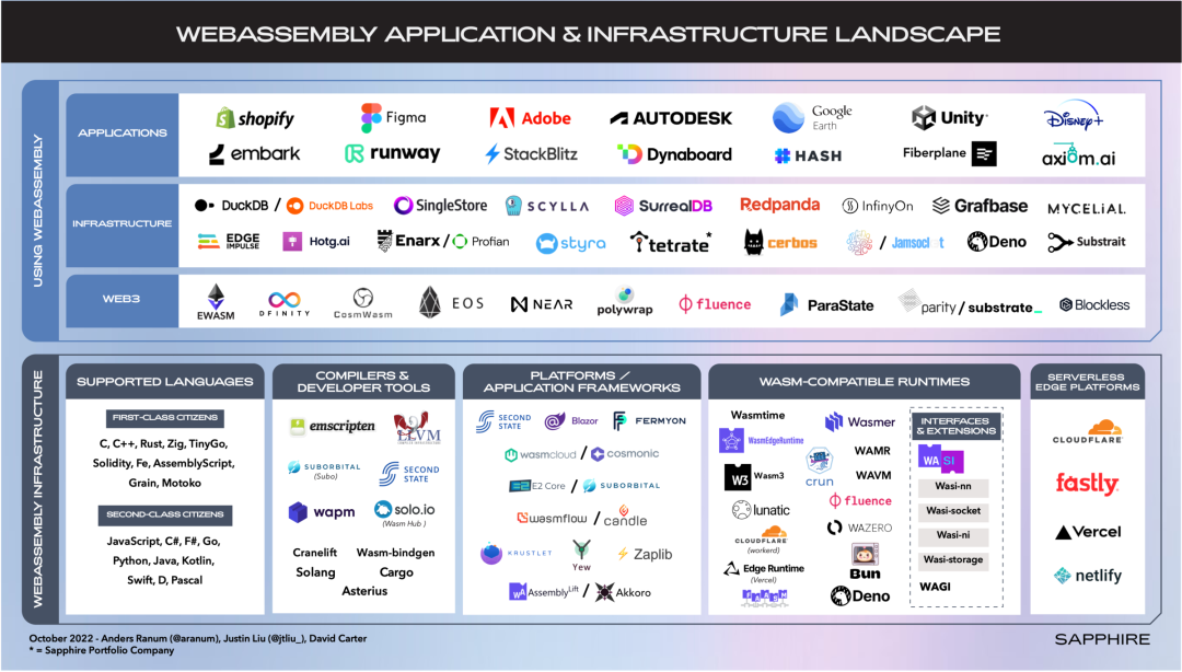 WASM Ecosystem Landscape