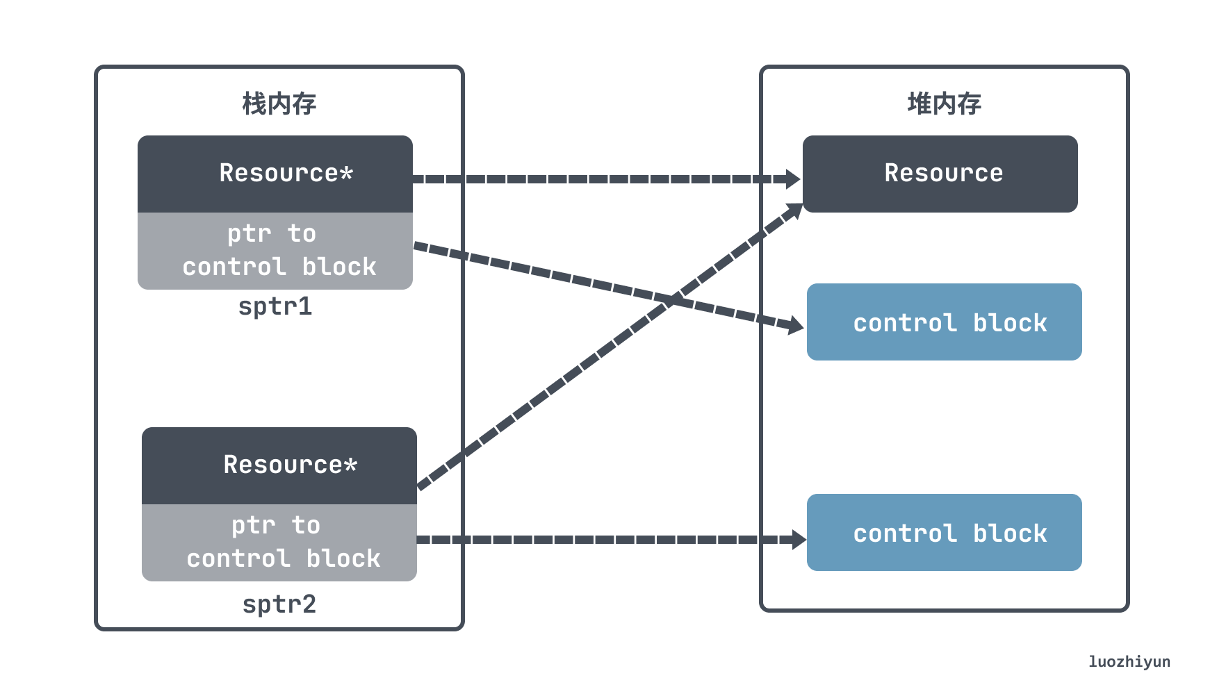 Memory layout