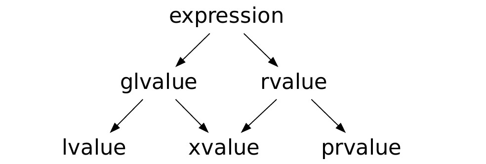 All value categories in C++