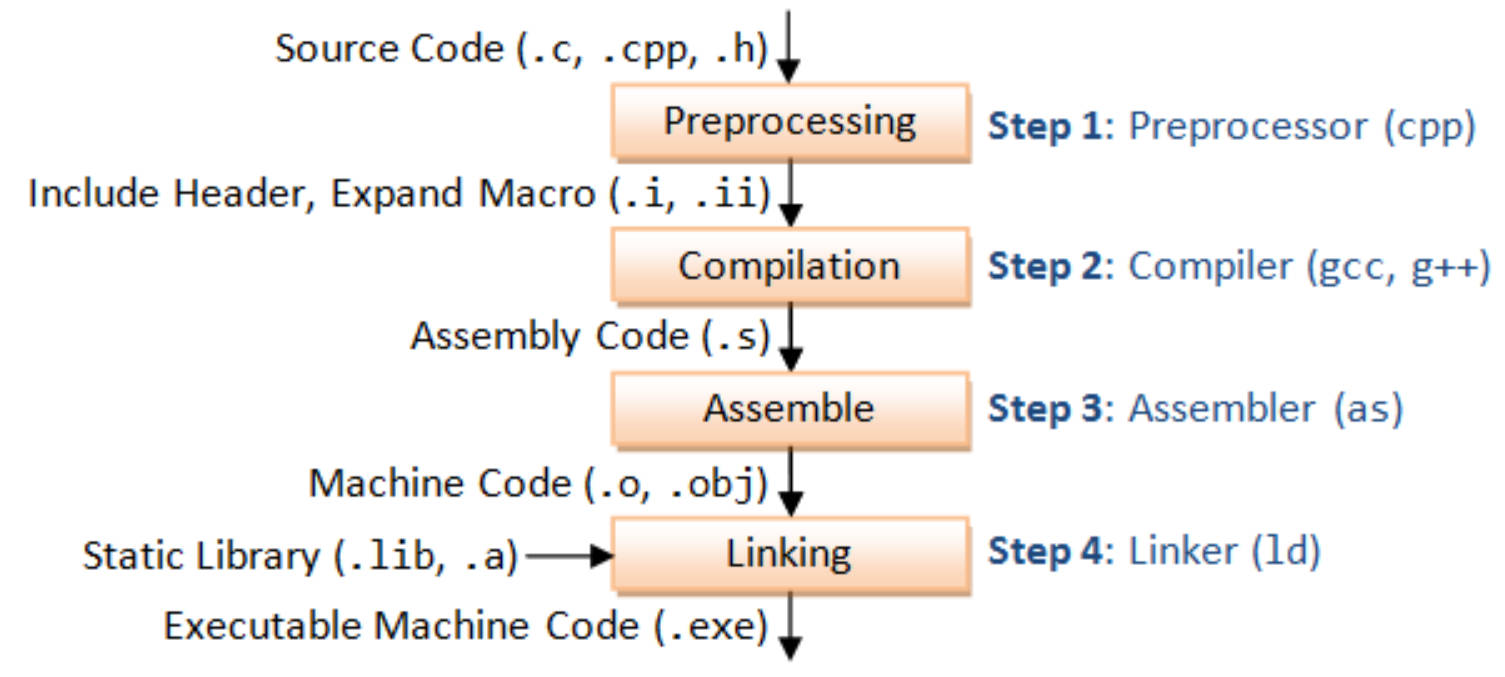 The process of compiling and linking C/C++ to generate executable files