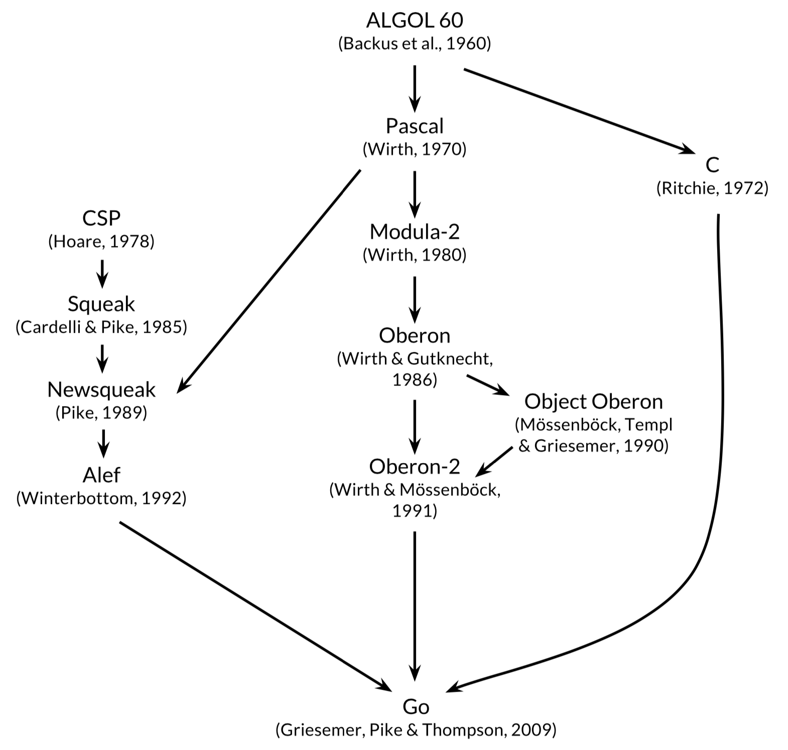 Go&rsquo;s kinship chart with its major ancestor programming languages