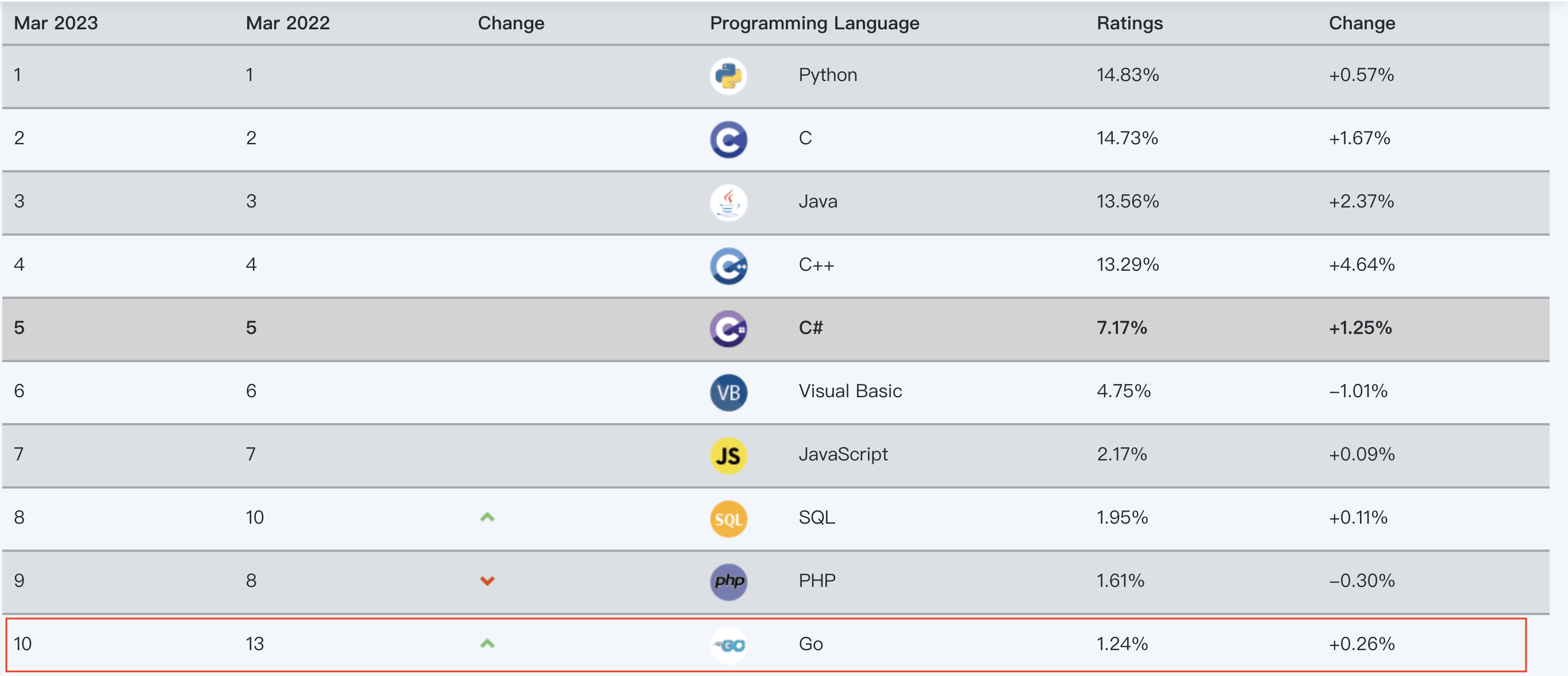Популярные направления 2023. Наиболее востребованные языки программирования 2022. Таблица популярности языков программирования. Самые Популярныйе языков программирования. Топ языков программирования.