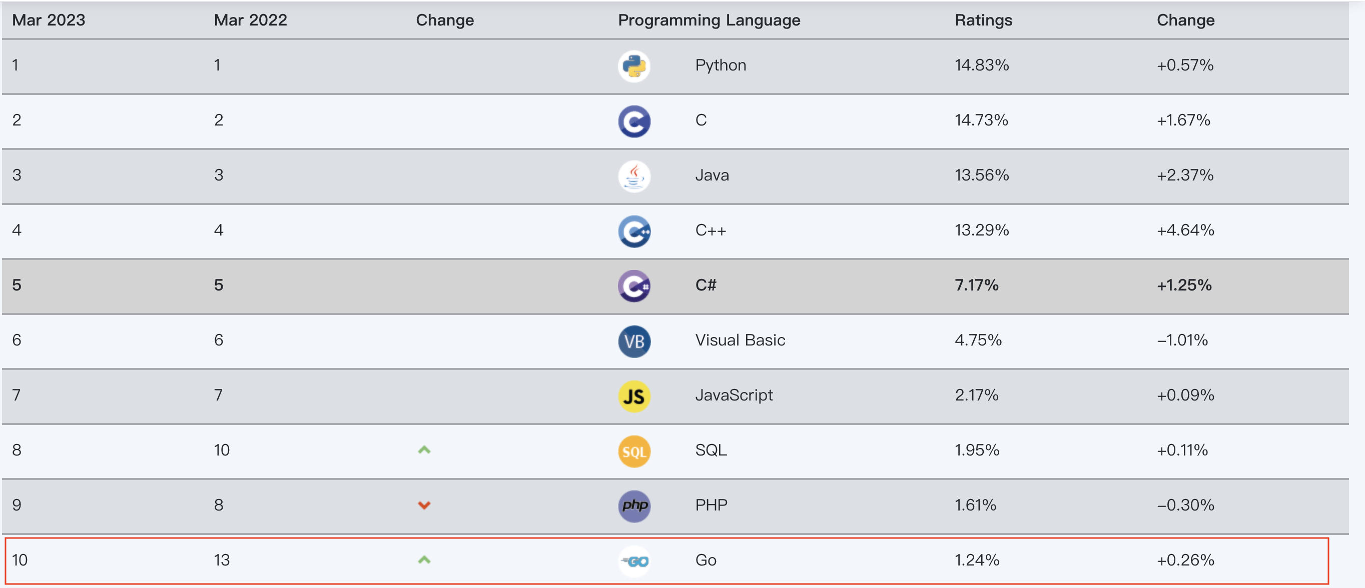 Go improves its ranking by 2 places at the end of 2022