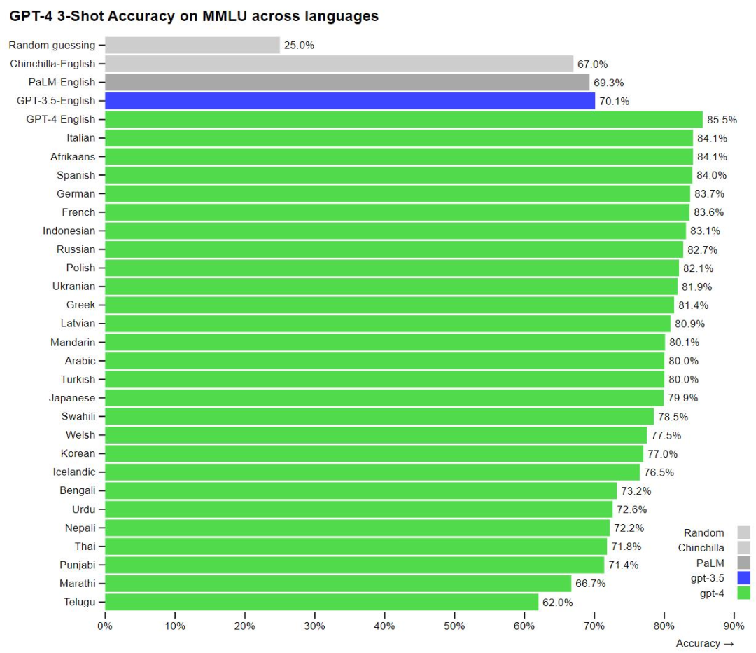 GPT-4 3-Shot Accuracy on MMLU across languages